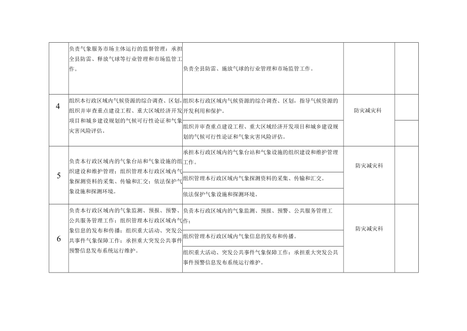 鸡泽县气象局责任清单.docx_第2页