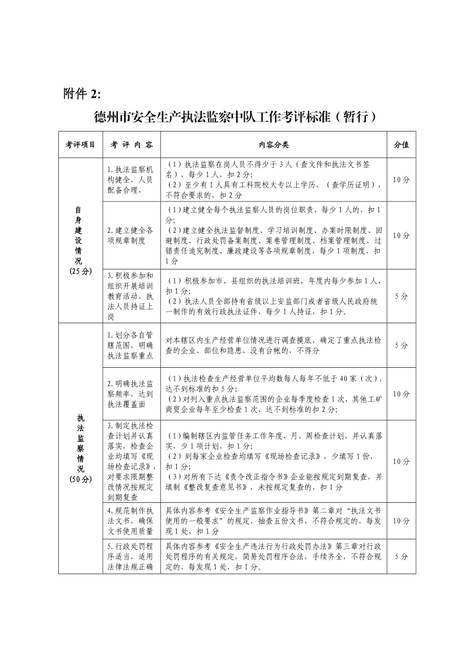 【精品】德州市安全生产执法监察中队工作考评标准(暂行)41.doc_第1页