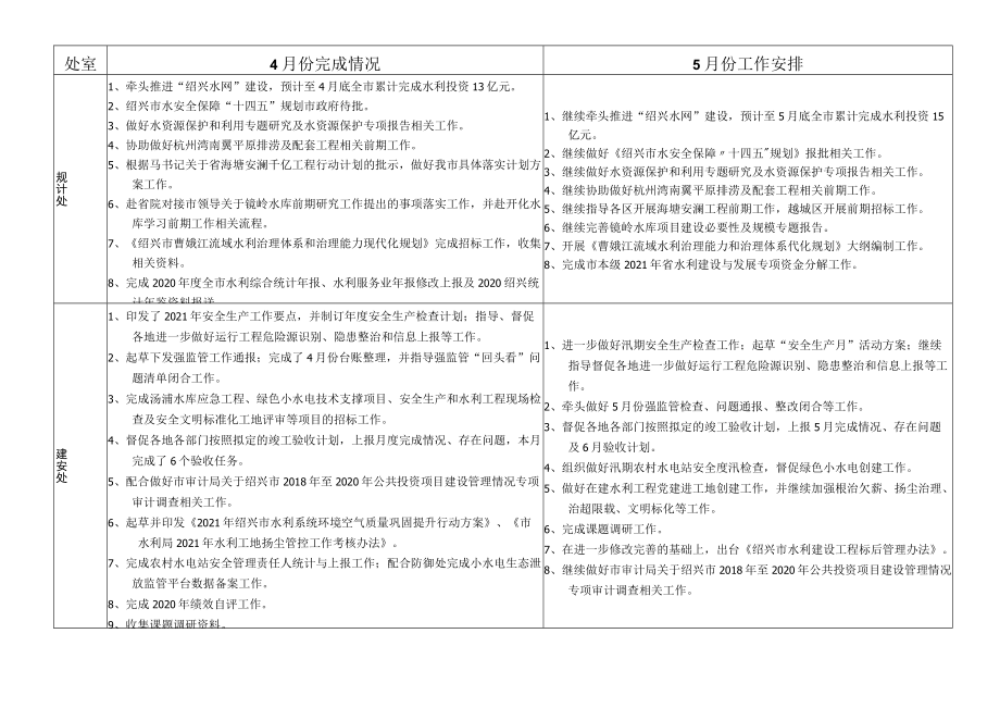 绍兴市水利局各处室单位2021年月度总结计划表.docx_第2页