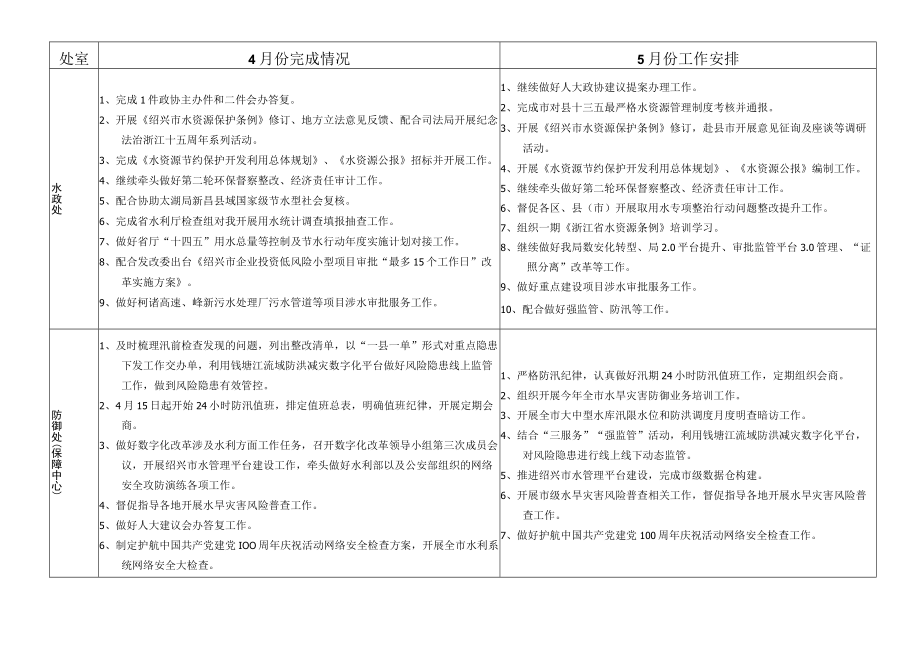 绍兴市水利局各处室单位2021年月度总结计划表.docx_第3页