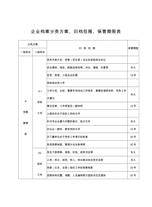 企业单位档案分类方案归档范围保管期限表(详细).doc