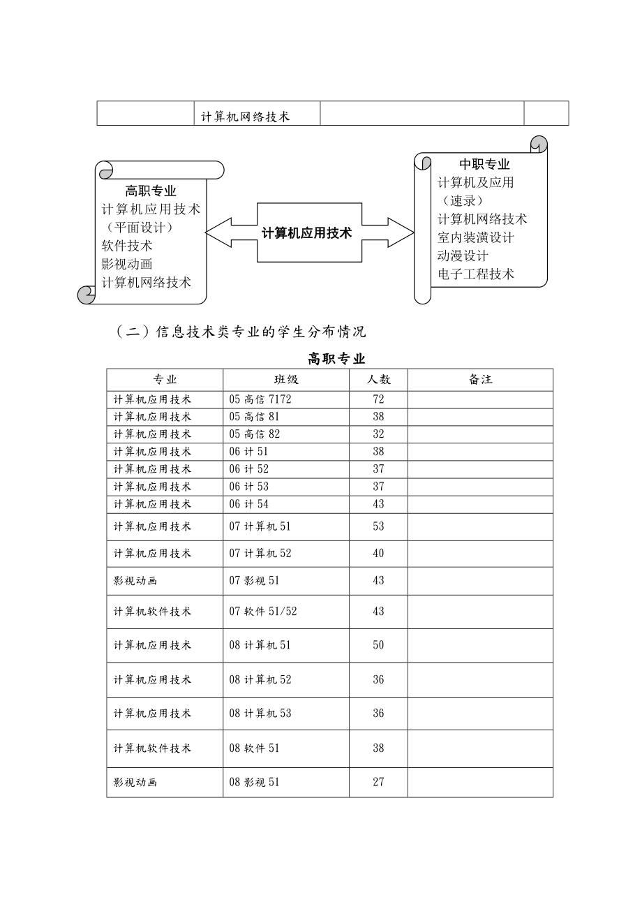 关于计算机应用技术专业的剖析报告.doc_第3页