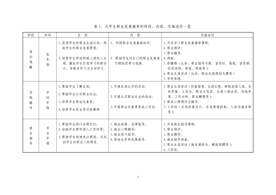 “大学生职业发展教育的理论研究与实践”成果总结.doc_第2页