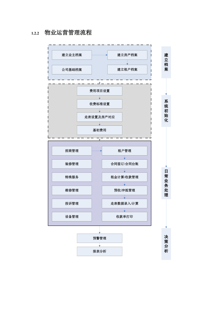 物业运营管理系统设计方案.doc_第2页