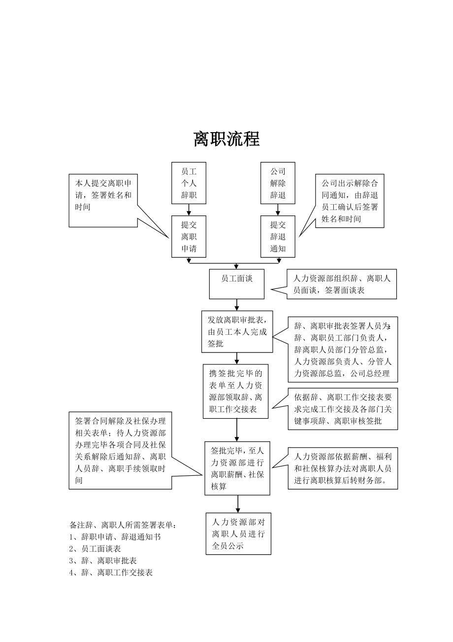 企业公司离职管理规定.doc_第3页