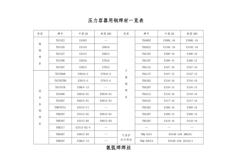 全部焊条焊丝化学成份及用途表正版.doc_第1页