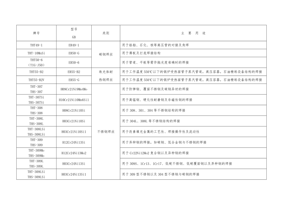 全部焊条焊丝化学成份及用途表正版.doc_第2页