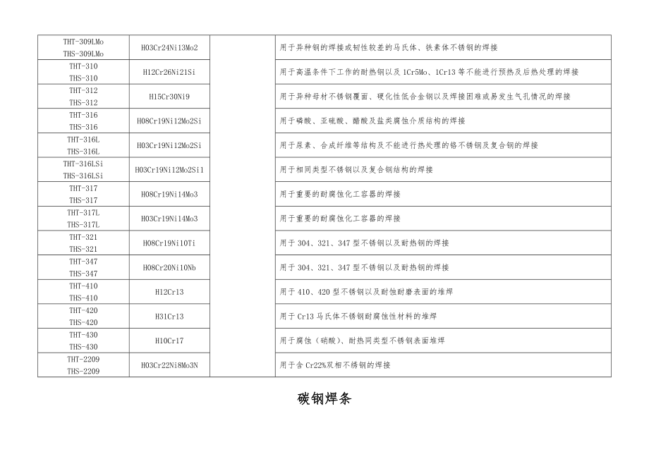 全部焊条焊丝化学成份及用途表正版.doc_第3页