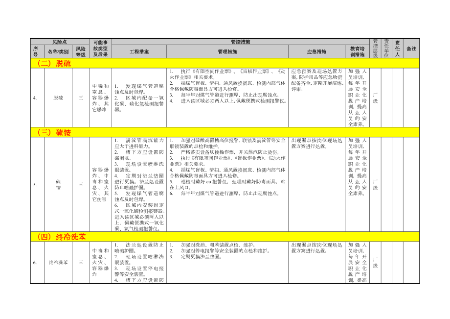 冶金企业风险点分级管控清单(化产).doc_第3页