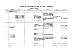 铜梁区土壤污染治理与修复重点任务及实施进度表.docx