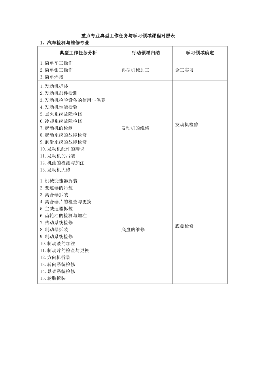 571重点专业典型工作任务与学习领域课程对照表.doc_第1页