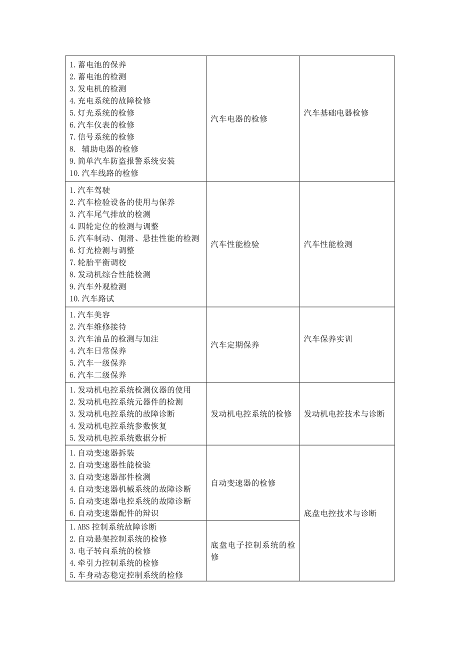 571重点专业典型工作任务与学习领域课程对照表.doc_第2页