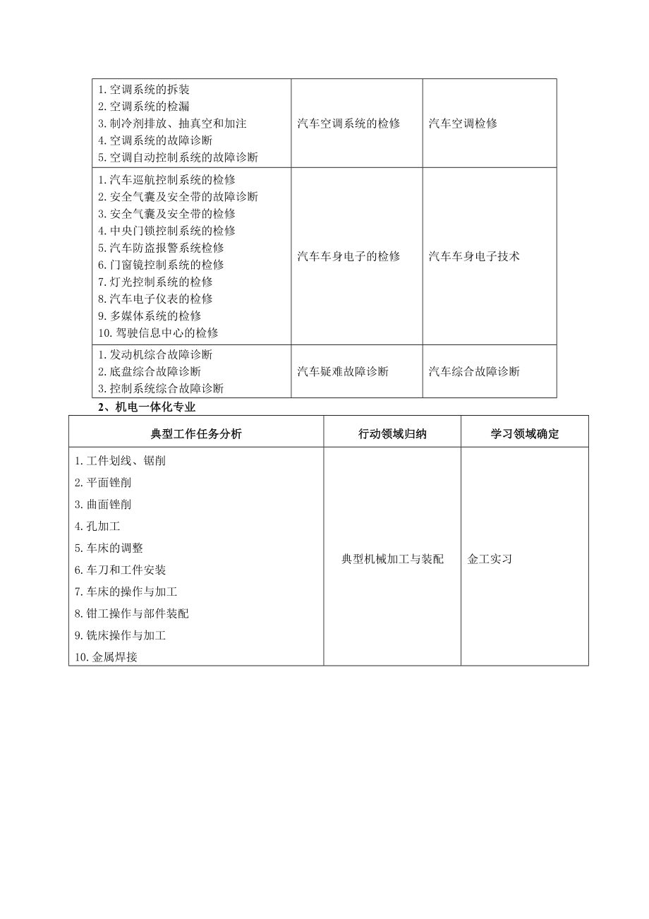 571重点专业典型工作任务与学习领域课程对照表.doc_第3页