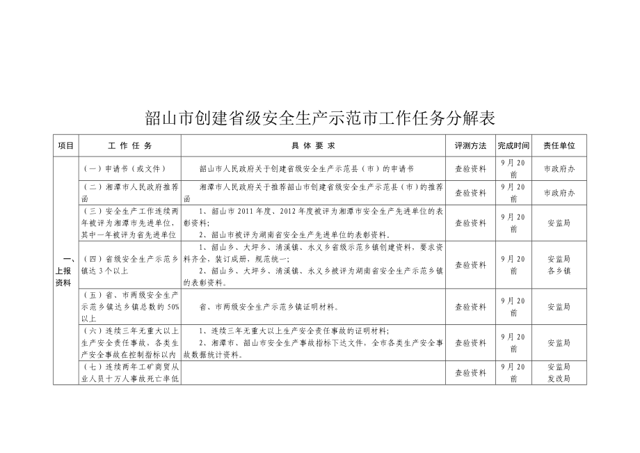 韶山市创建省级安全生产示范市工作任务分解表.doc_第1页