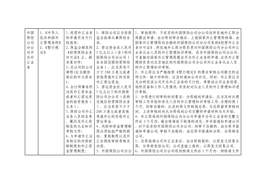 保险业务外汇管理操作规程.doc_第3页