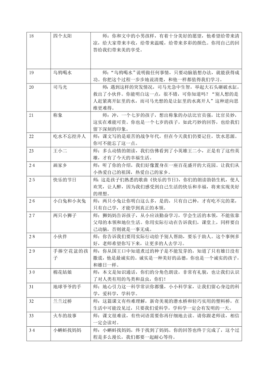 人教版小学语文阅读课评价语集锦.doc_第3页