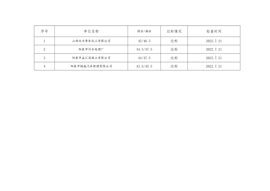 阳泉市城区2022年度危险废物规范化管理评估结果统计表.docx_第3页