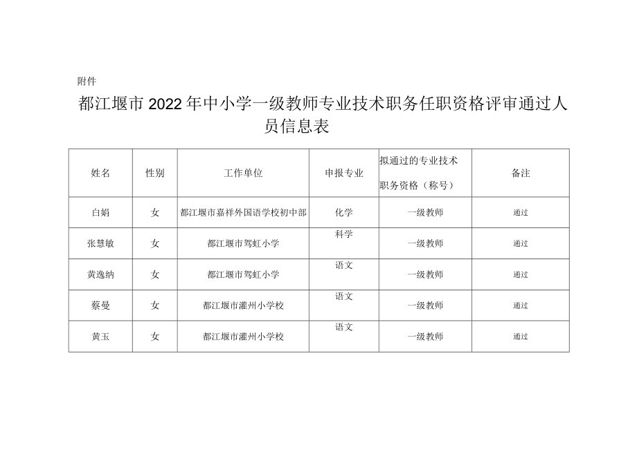 都江堰市2022年中小学一级教师专业技术职务任职资格评审通过人员信息表.docx_第1页