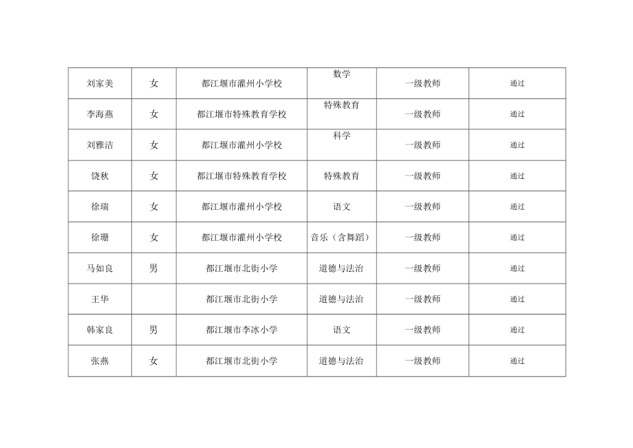 都江堰市2022年中小学一级教师专业技术职务任职资格评审通过人员信息表.docx_第2页