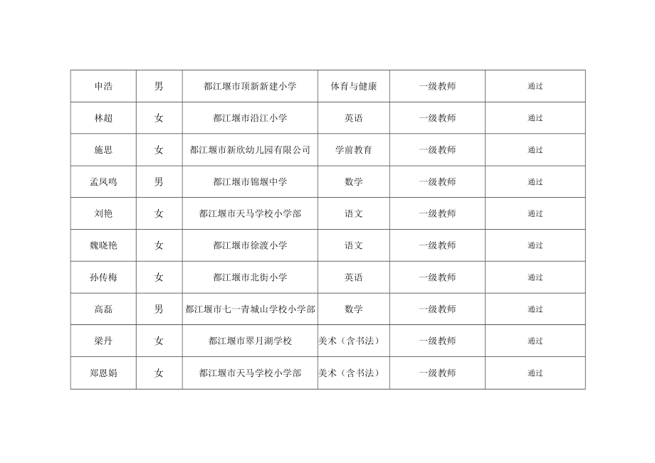 都江堰市2022年中小学一级教师专业技术职务任职资格评审通过人员信息表.docx_第3页