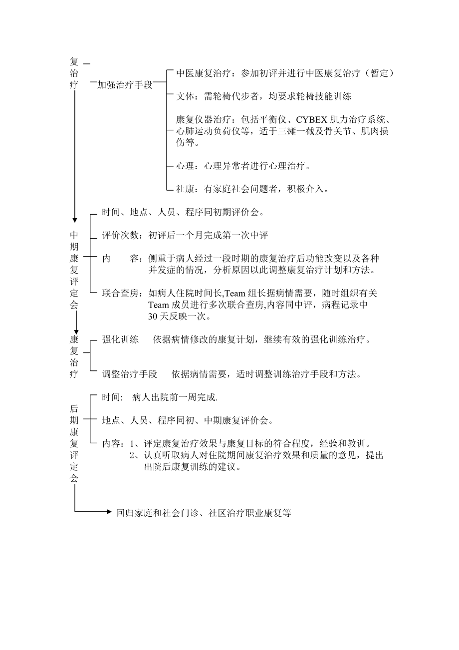 沂水县人民医院康复科住院病人康复流程.doc_第2页