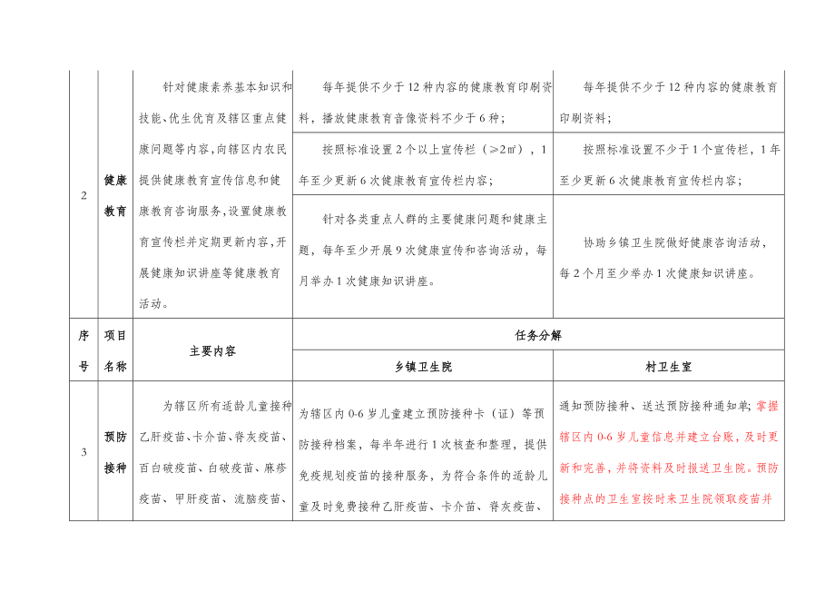 公共卫生乡村两级职责分工.doc_第2页