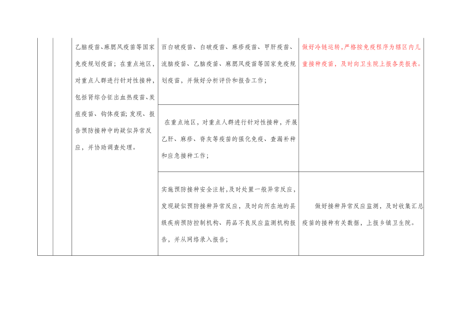 公共卫生乡村两级职责分工.doc_第3页