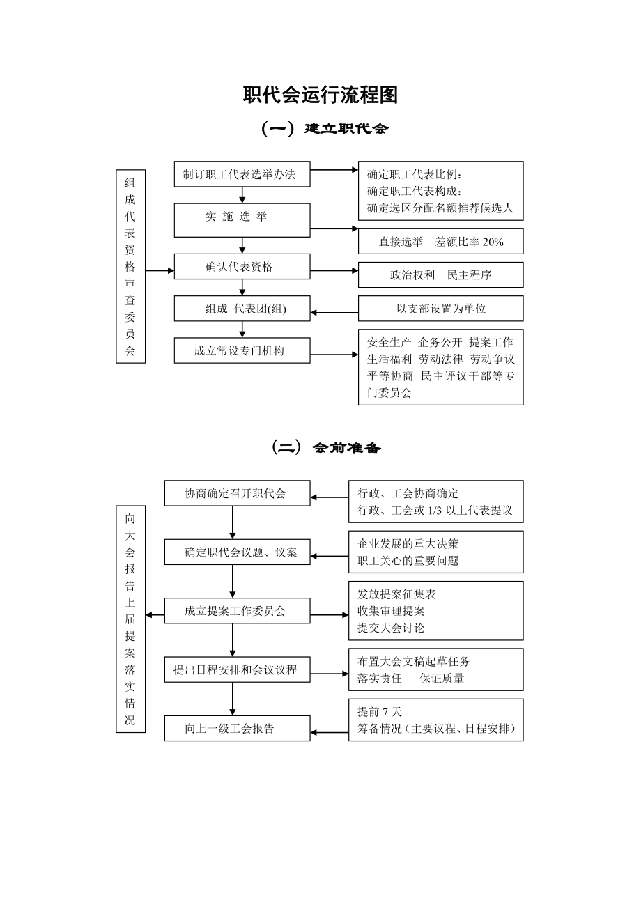 职代会召开基本程序及流程图.doc_第2页