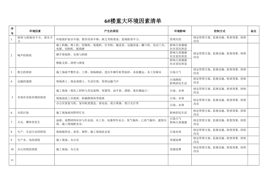 公司重大环境因素清单.doc_第1页