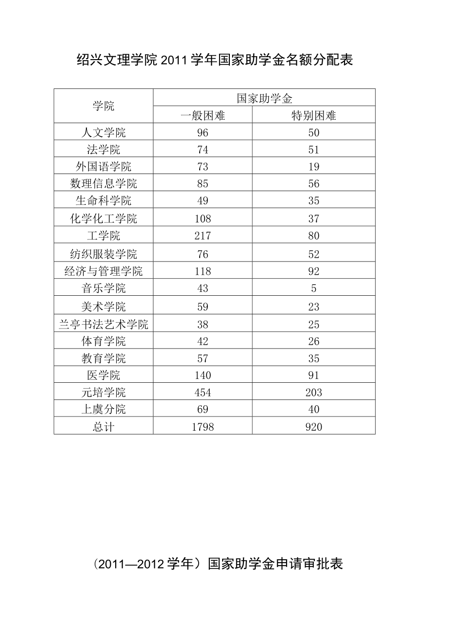 绍兴文理学院2011学年国家助学金名额分配表.docx_第1页