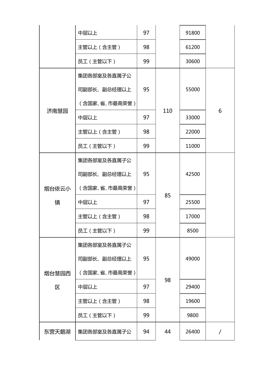 关于集团内部员工购房优惠及推荐购房的办法.doc_第3页