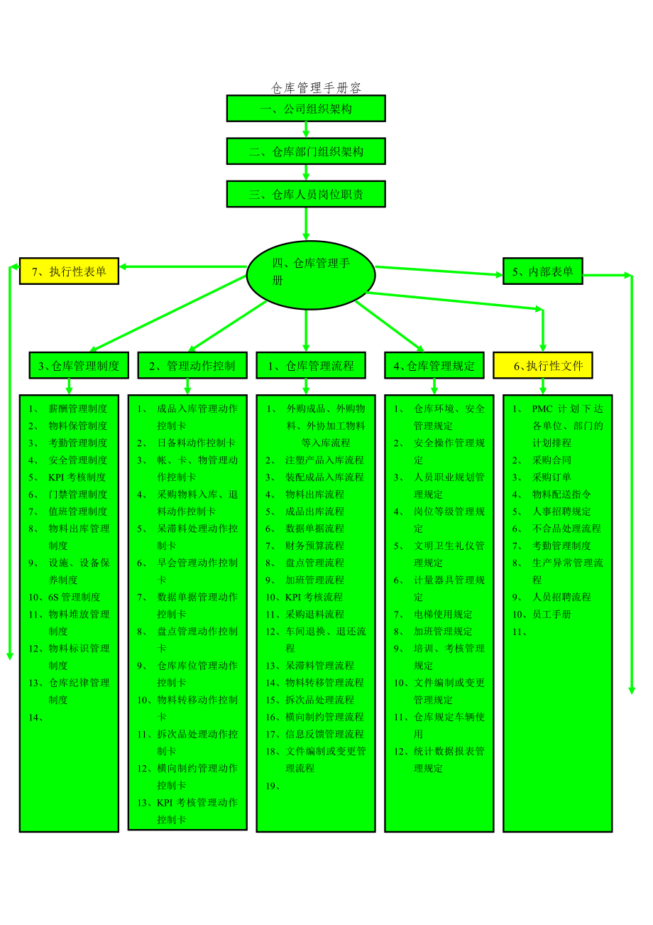 仓库管理流程.doc_第1页