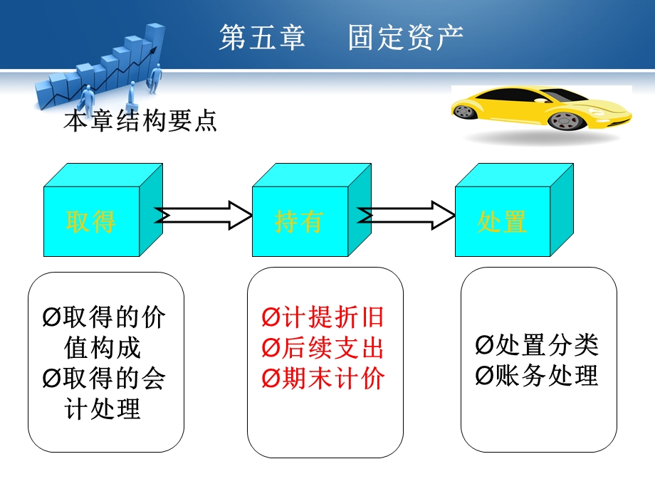 财务会计—固定资产.ppt_第3页