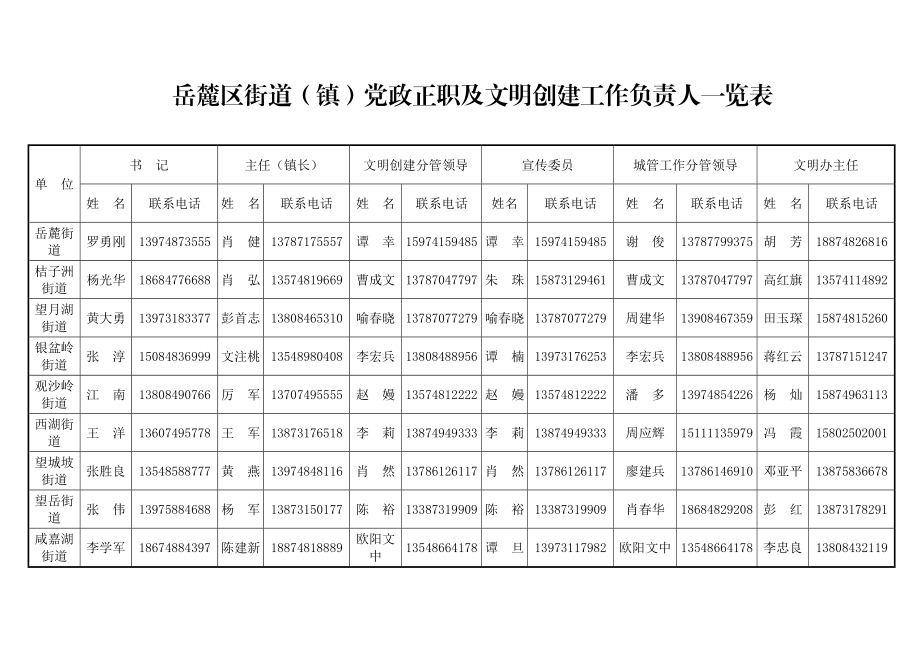 岳麓区街道（镇）党政正职及宣传工作负责人一览表.doc_第1页