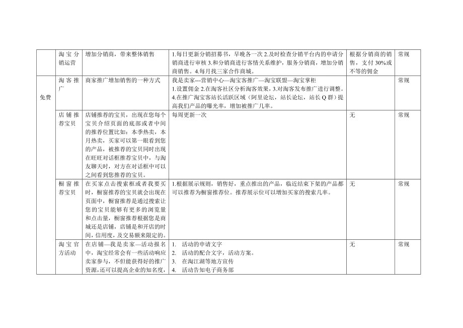 淘宝运营工作标准和职责安排.doc_第3页