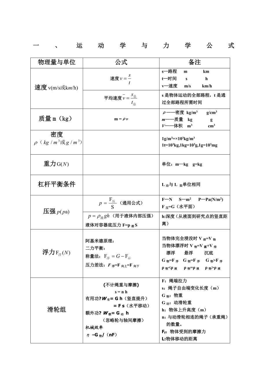 中考物理初中常用公式大全单位换算.docx_第1页