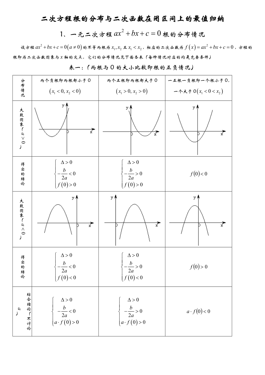 二次方程根的分布情况归纳(完整版).doc_第1页