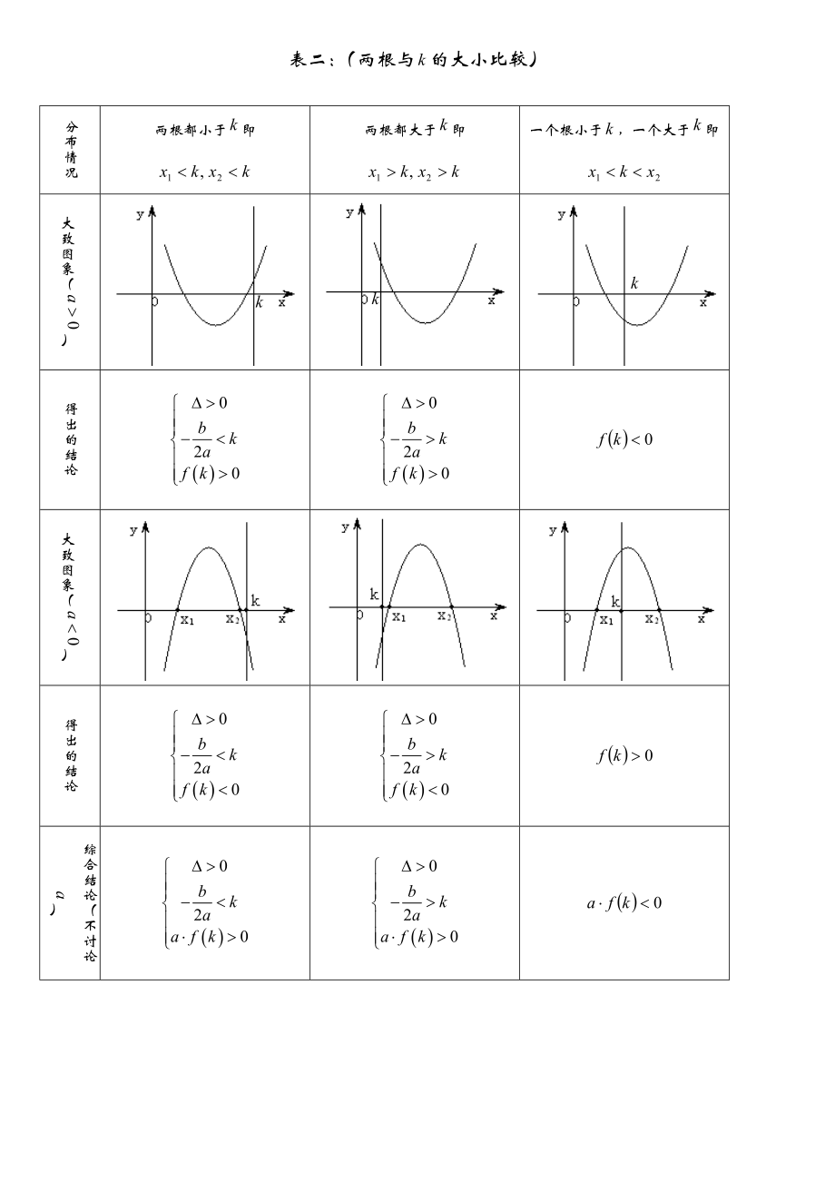 二次方程根的分布情况归纳(完整版).doc_第2页