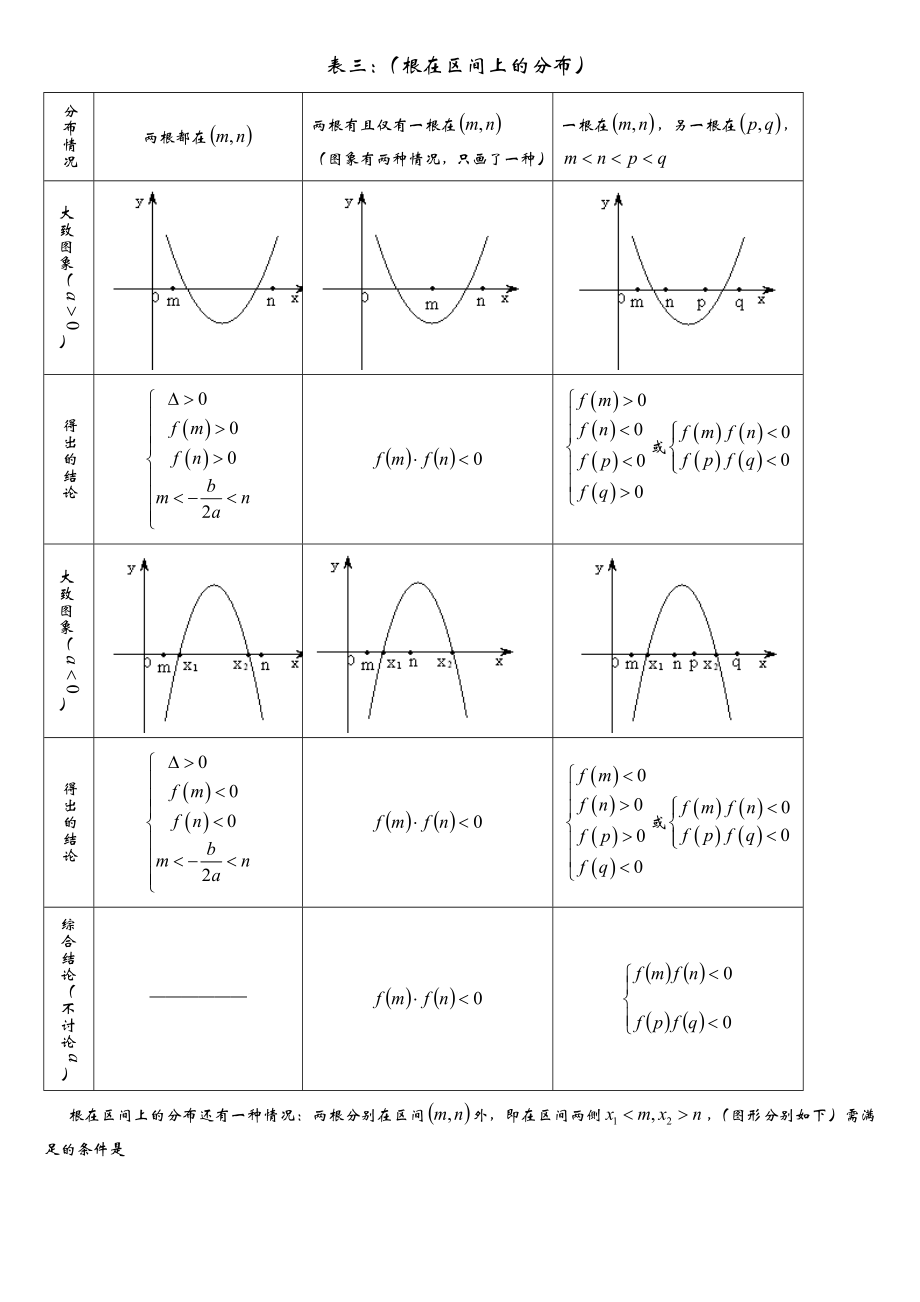 二次方程根的分布情况归纳(完整版).doc_第3页