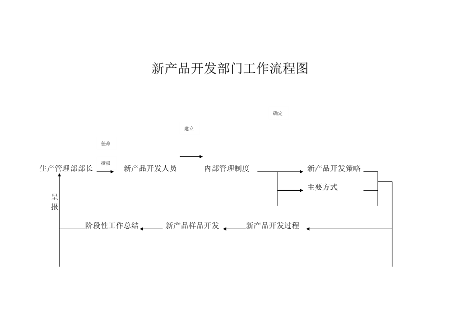 新产品开发部门工作流程图.doc_第1页