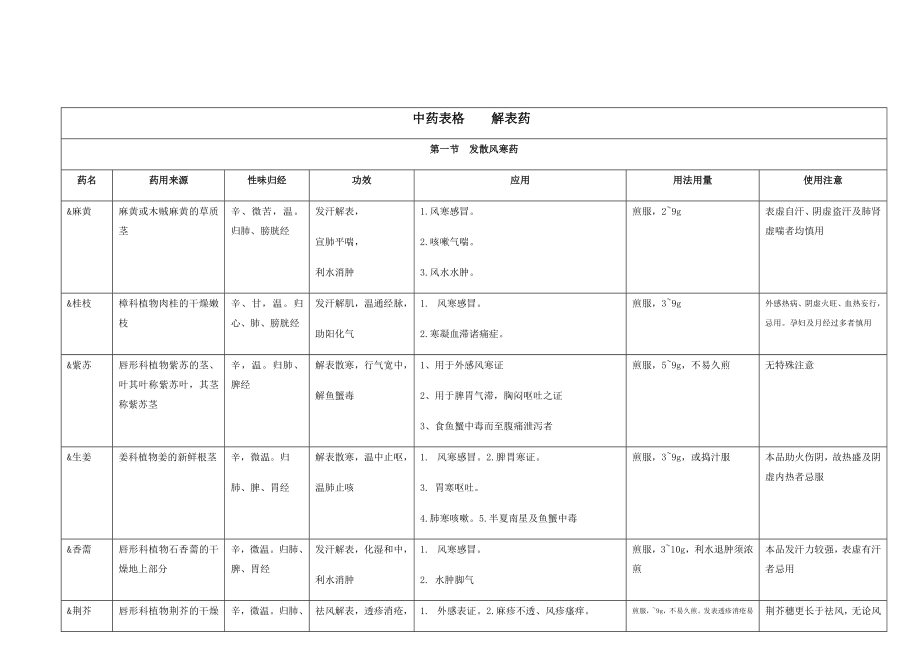 中医执业医师中药学.docx_第1页