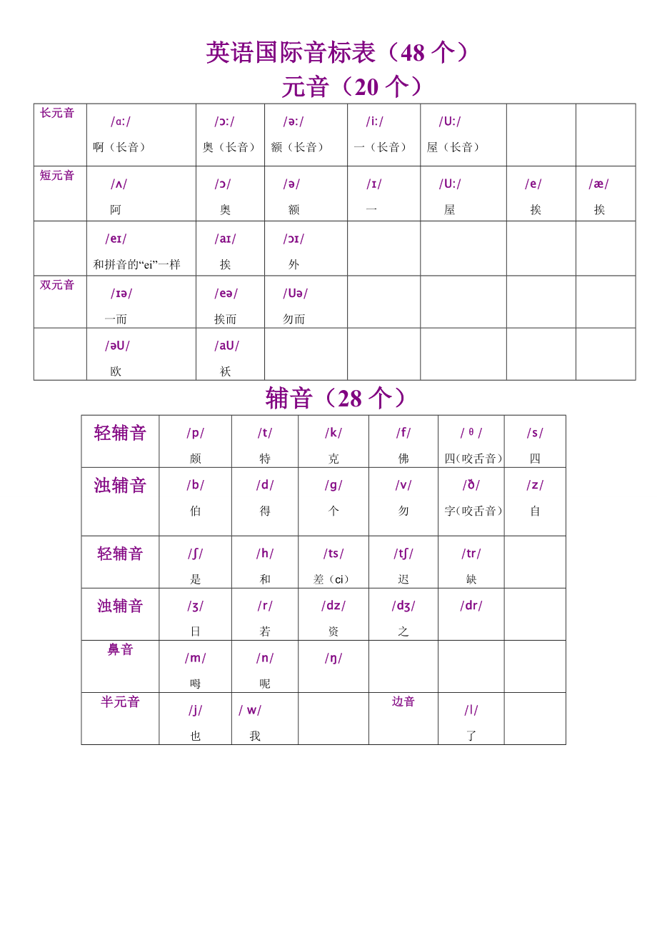 英语音标知识点总结精编版.doc_第1页