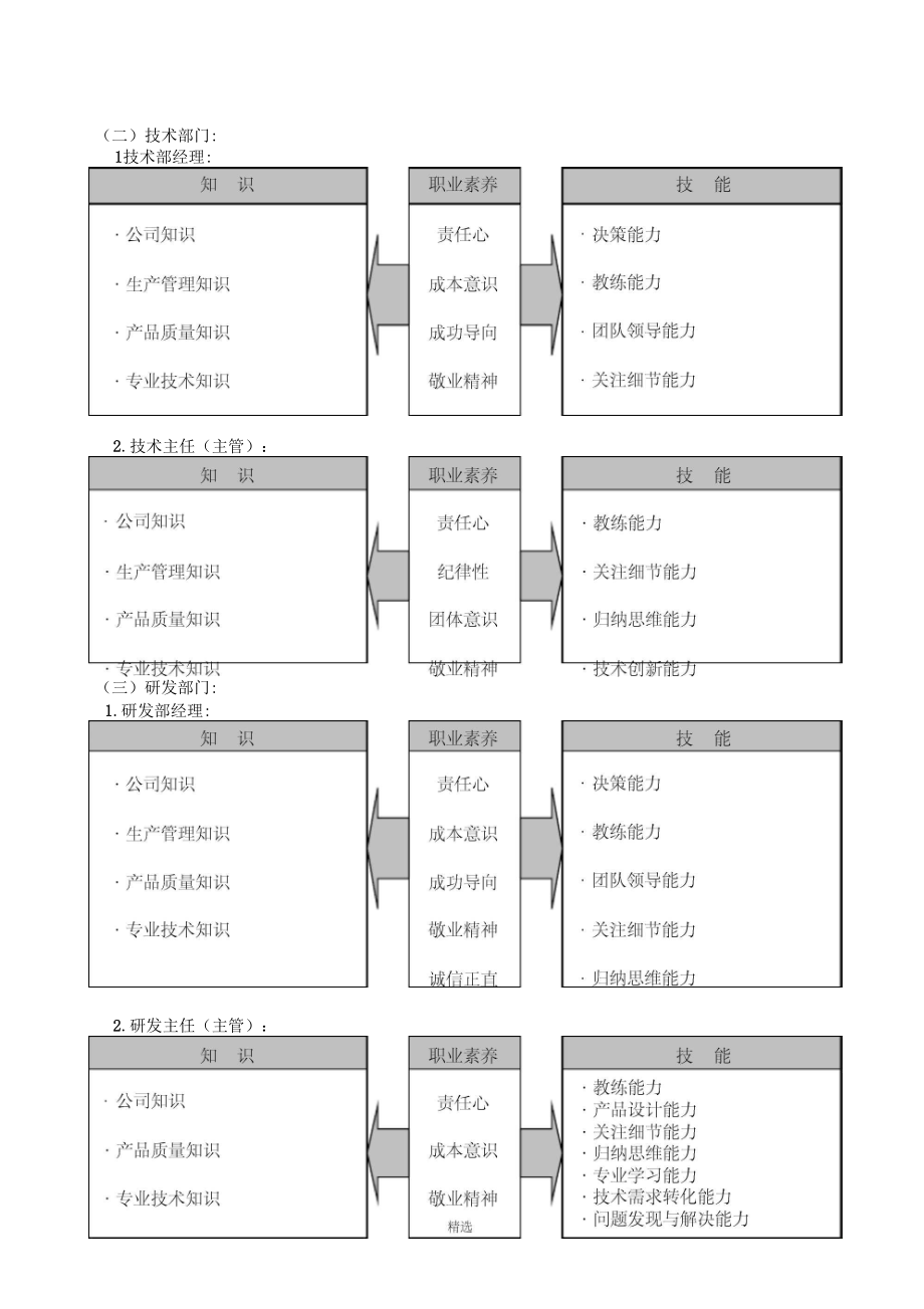 公司管理人员能力模型.docx_第2页