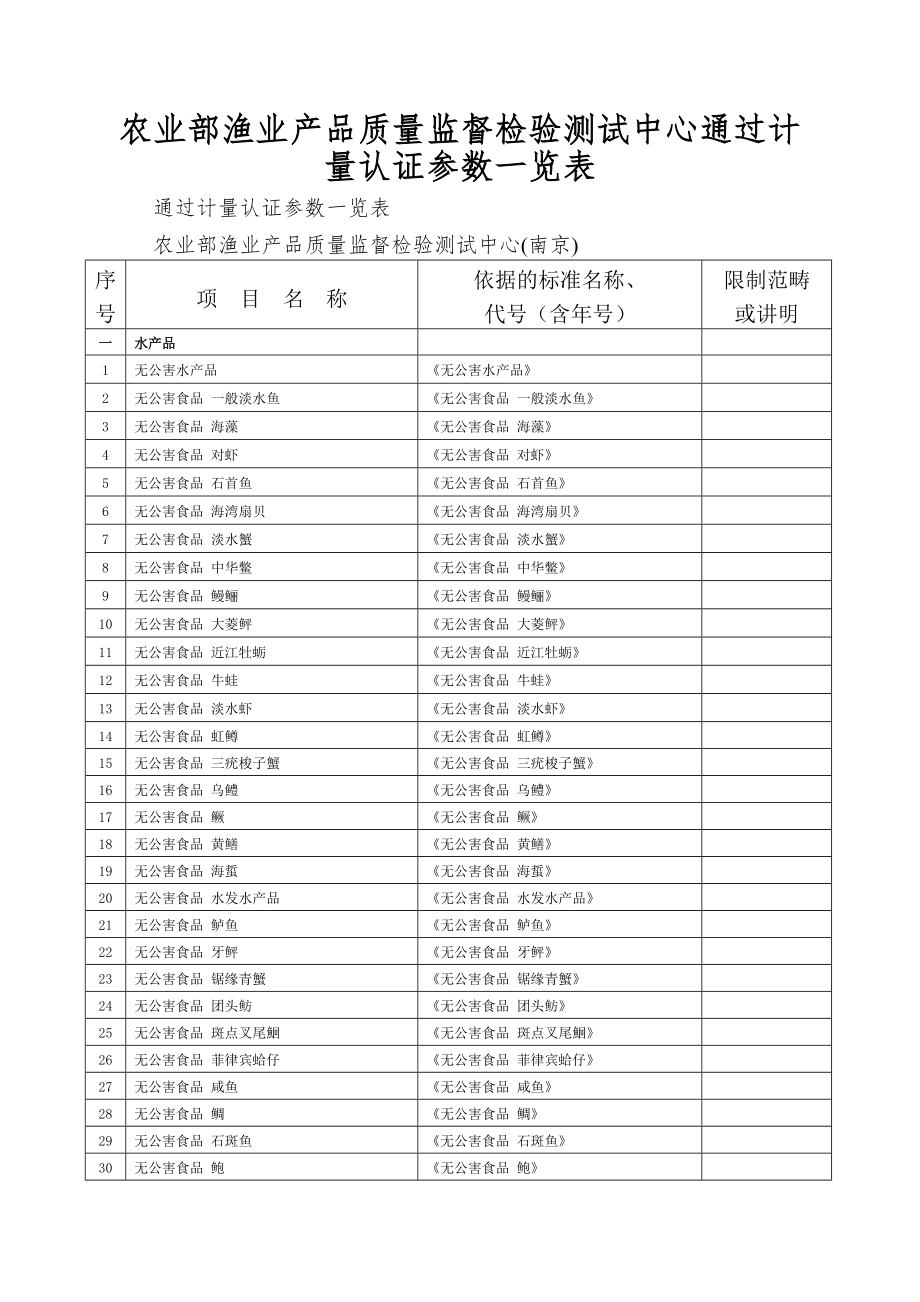 农业部渔业产品质量监督检验测试中心通过计量认证参数一览表.doc_第1页