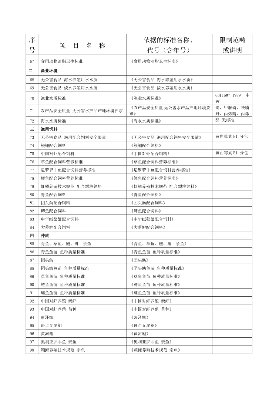 农业部渔业产品质量监督检验测试中心通过计量认证参数一览表.doc_第3页