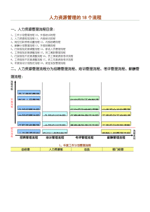 人力资源管理18个关键规程.doc