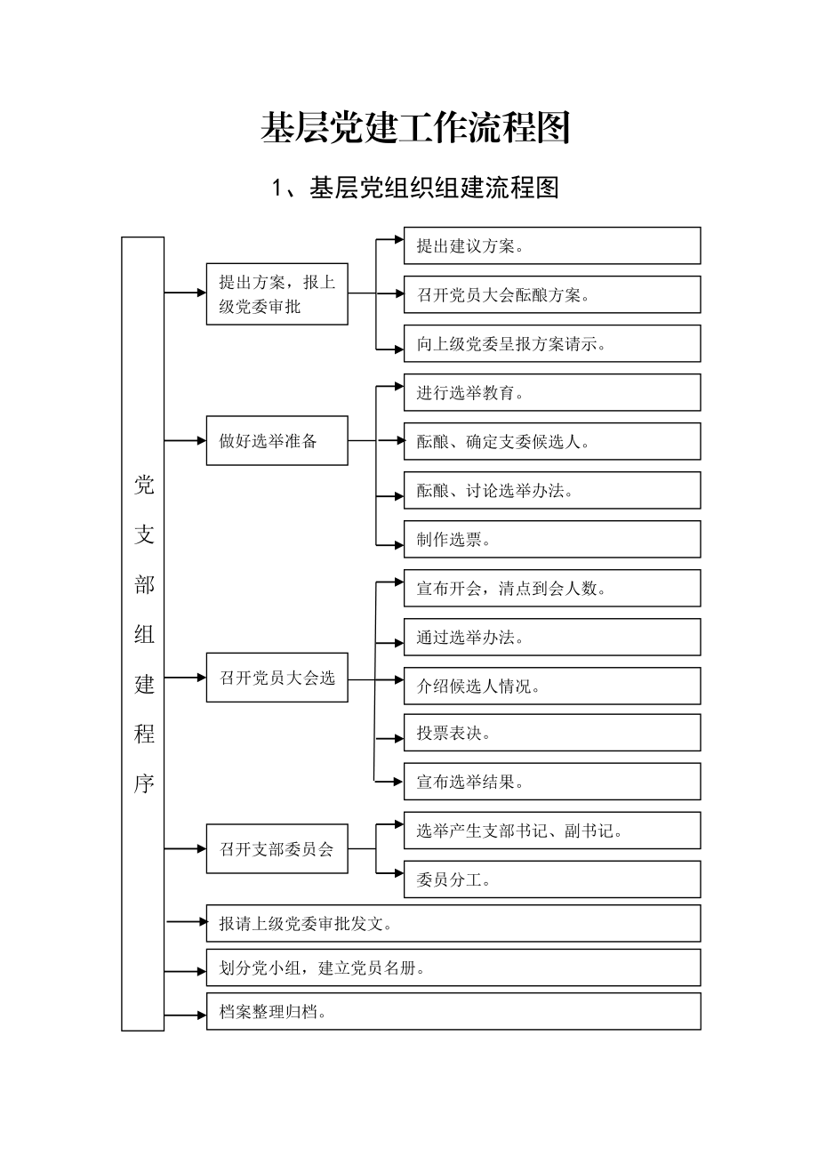 基层党建21个流程图.doc_第1页