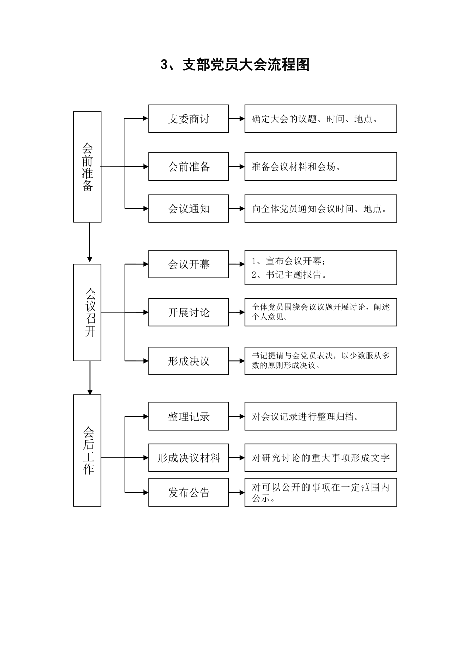 基层党建21个流程图.doc_第3页