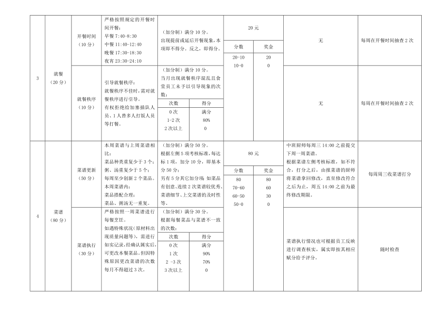 食堂从业人员绩效考核方案.doc_第3页