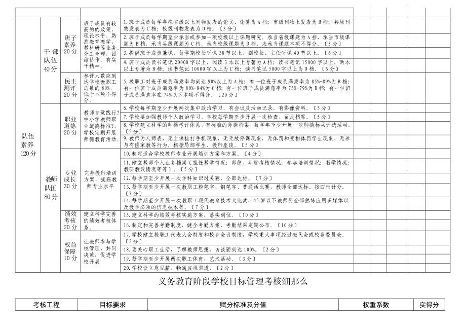 义务教育阶段学校目标管理考核细则.doc_第2页